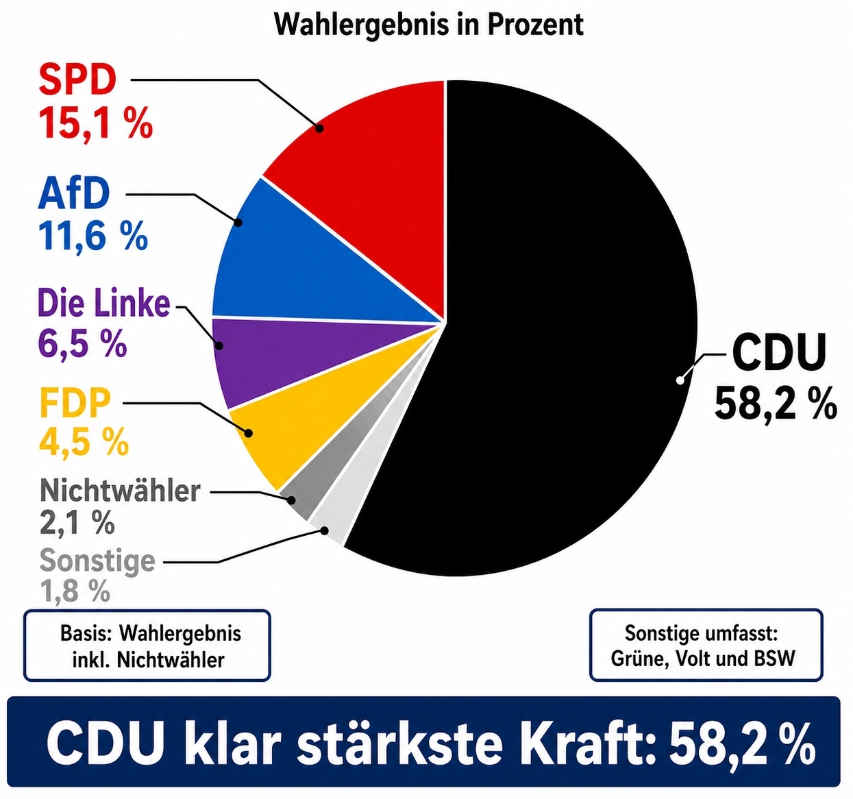 Juniorwahl 2026 an der Realschule St. Martin: Demokratie und CDU weit vorne